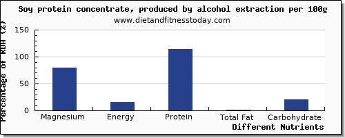 chart to show highest magnesium in soy protein per 100g